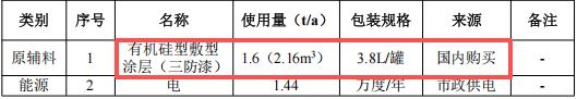 嘉诺点火系统80万涂料项目投产，年产50万个控制盒