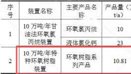 环洋兴华7.16亿环氧树脂项目投产 年产能10万吨服务伟德客户端官网