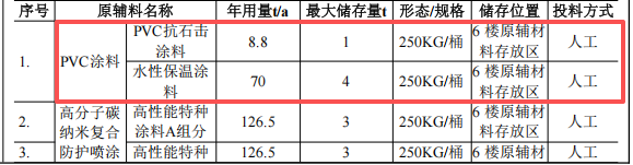 颢盈新能源300万涂料项目，年产22万件汽车护板