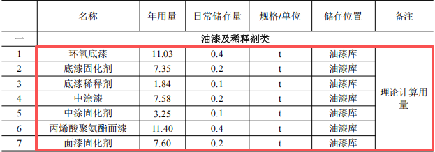 威海广泰3200万涂料项目启动，空港装备年产能达762台