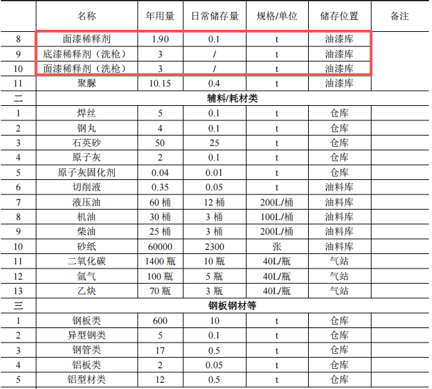 威海广泰3200万涂料项目启动，空港装备年产能达762台