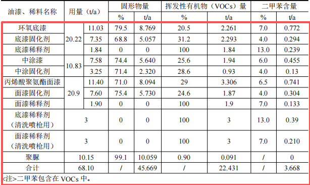 威海广泰3200万涂料项目启动，空港装备年产能达762台
