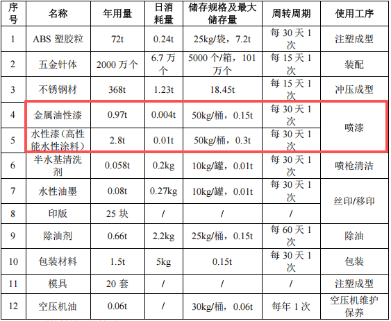 亿昕金属200万元涂料项目落地，年产能超3800万件