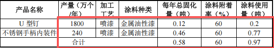 亿昕金属200万元涂料项目落地，年产能超3800万件
