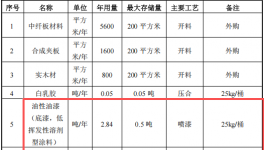 优致木制品100万涂料项目，年产能达2万套展示架
