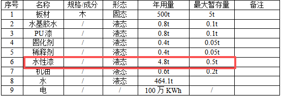 大家原木156万元涂料项目落地，年产130樟木门、200组木柜