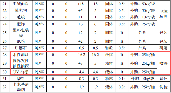 狼博旺实业5000万元涂料项目，年玩具产能突破2800万件