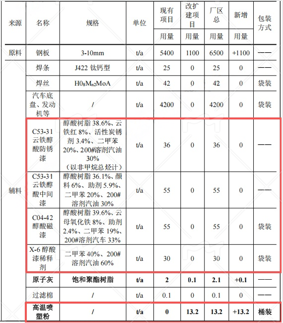 宏宇专用车3000万元伟德客户端官网项目，年增应急装备产能1000台