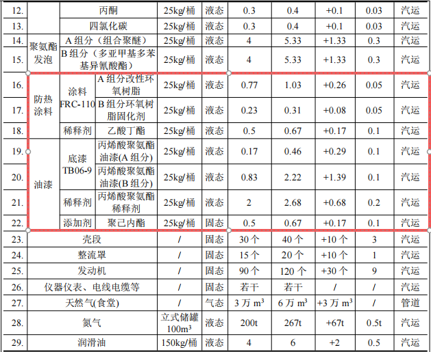百亿级航天涂料项目：年产20枚火箭的23亿元投资规划