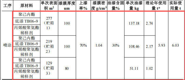 百亿级航天涂料项目：年产20枚火箭的23亿元投资规划
