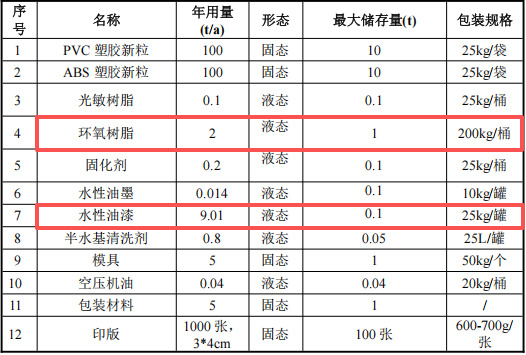 500万元塑料制品伟德客户端官网项目：年产250万个实现规模化制造