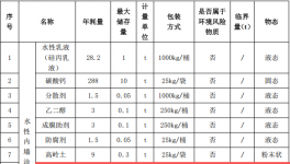 年产5400吨伟德客户端官网项目：百万元投资新建水性涂料生产线
