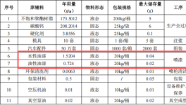 百万级汽车模型涂料采购项目：年产50万辆模型生产线建设