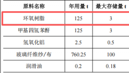千万元绝缘材料伟德客户端官网项目：年产1000吨玻璃纤维管棒