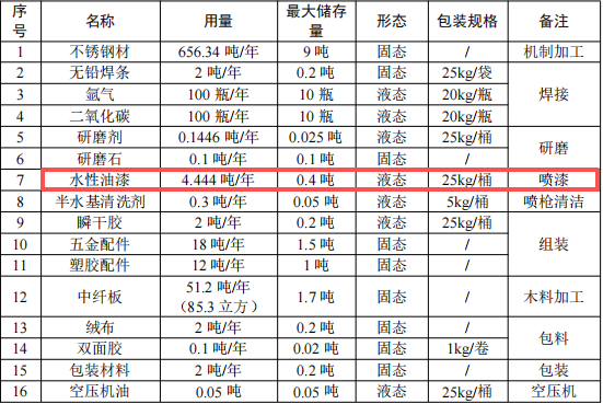 200万元金属木质制品涂料项目：年产710吨装饰品与展示架