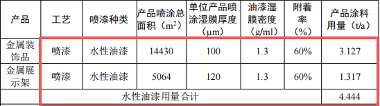 200万元金属木质制品涂料项目：年产710吨装饰品与展示架