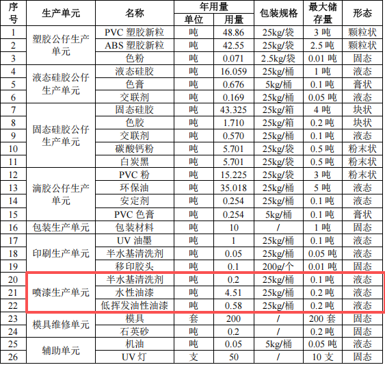 500万元工艺公仔涂料项目：年产390万个塑胶与硅胶公仔