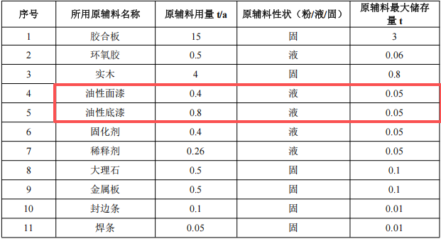 百万元游艇家具涂料项目：年产19吨游艇内装木质家具制造