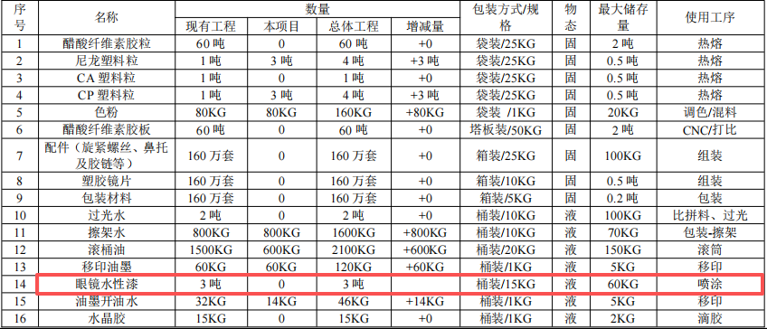 500万元眼镜制造涂料项目：新增年产50万副眼镜架