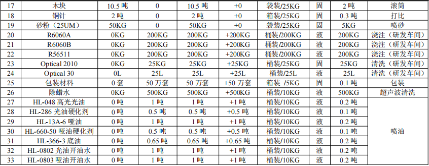 500万元眼镜制造涂料项目：新增年产50万副眼镜架