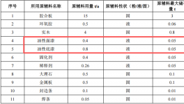 百万元游艇家具涂料项目：年产19吨游艇内装木质家具制造