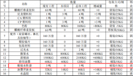 500万元眼镜制造涂料项目：新增年产50万副眼镜架