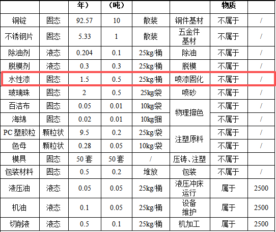 200万元灯饰半成品涂料项目：年产5万件灯具制造