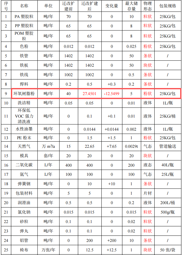 1500万元五金塑胶伟德客户端官网项目：年产4248吨五金制品