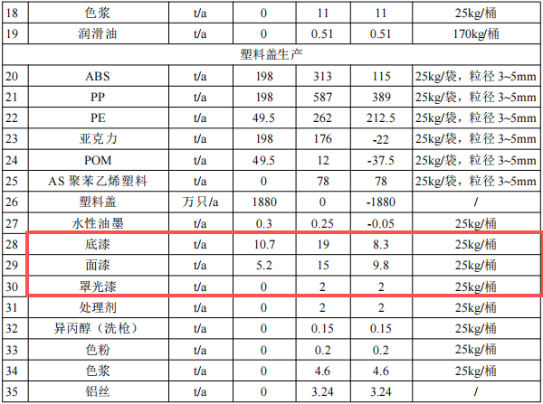 2亿元化妆品包装涂料项目：年产1.2万吨玻璃及5000万套塑料盖