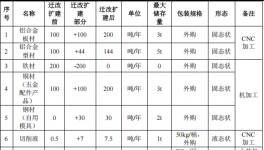 800万元金属制品伟德客户端官网项目：年产4060万件散热片与铝壳