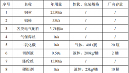 千万元起重设备伟德客户端官网项目：年产103万件设备与附件制造