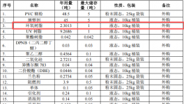 百万元伟德客户端官网项目：年产112吨胶黏剂与油墨