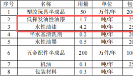 投资300万元涂料项目：年产250万件玩具与五金配件制造
