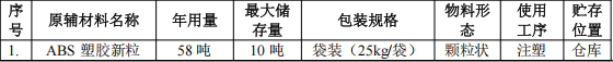 200万投资新建年 产近千万件玩具模型涂料项目