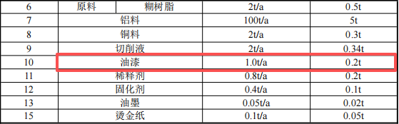400万元投资新建年产1500万件渔具配件涂料项目