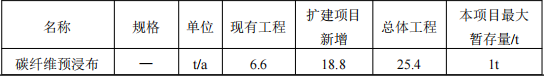 150万元投资扩建 年产19万支鱼竿涂料项目