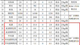 3000万投资驱动 年产18万吨铁塔涂料项目