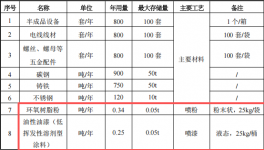 500万投资新建 年产800台自动化设备伟德客户端官网项目