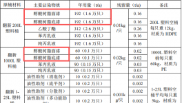 500万元投资 年处理1430吨包装桶涂料项目