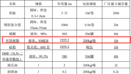 4.7亿元投资新建 年产2000万张铝基覆铜板涂料项目