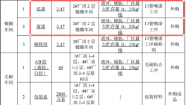 1.5亿元投资新建年产2800万套化妆刷涂料项目