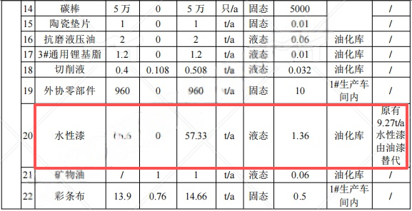 1.67亿元投资技术改造涂料项目（涂料工艺升级）