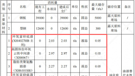 1.67亿元投资技术改造涂料项目（涂料工艺升级）