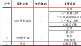 9100万元投资 年产150万套汽车内外饰件涂料项目