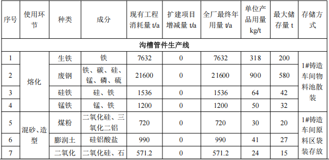 3000万元投资扩建年产8万吨高端铸件伟德客户端官网项目