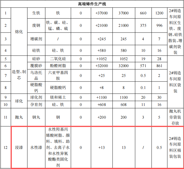 3000万元投资扩建年产8万吨高端铸件伟德客户端官网项目