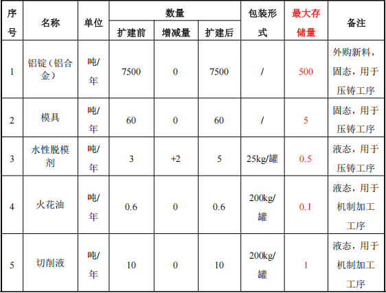 2000万元投资扩建新增1970吨镁金属压铸件伟德客户端官网项目