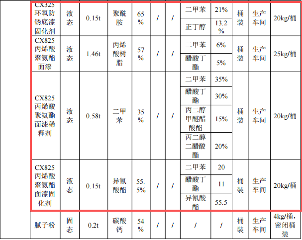 50万元投资扩建年产1万件机械零部件涂料项目