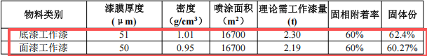 50万元投资扩建年产1万件机械零部件涂料项目