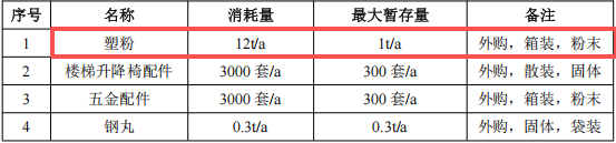 200万元投资新建年产3000套楼梯升降椅配件伟德客户端官网项目
